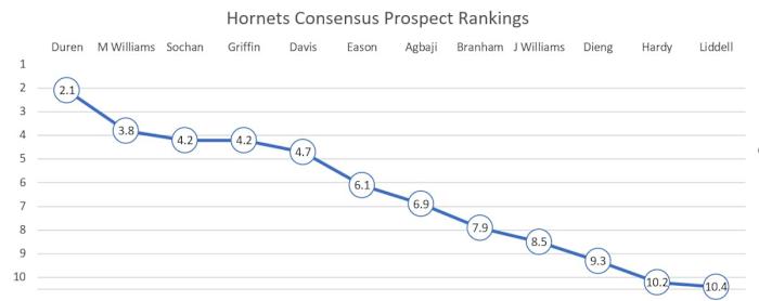 Hornets Consensus Draft Rankings